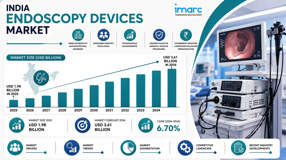 India Endoscopy Devices Market 2026-2034: Size, Share,...